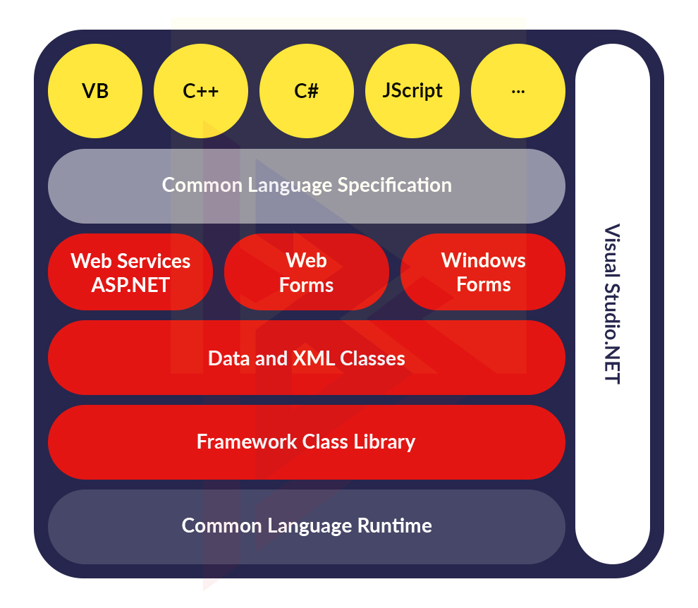 ASP.NET To .NET Core