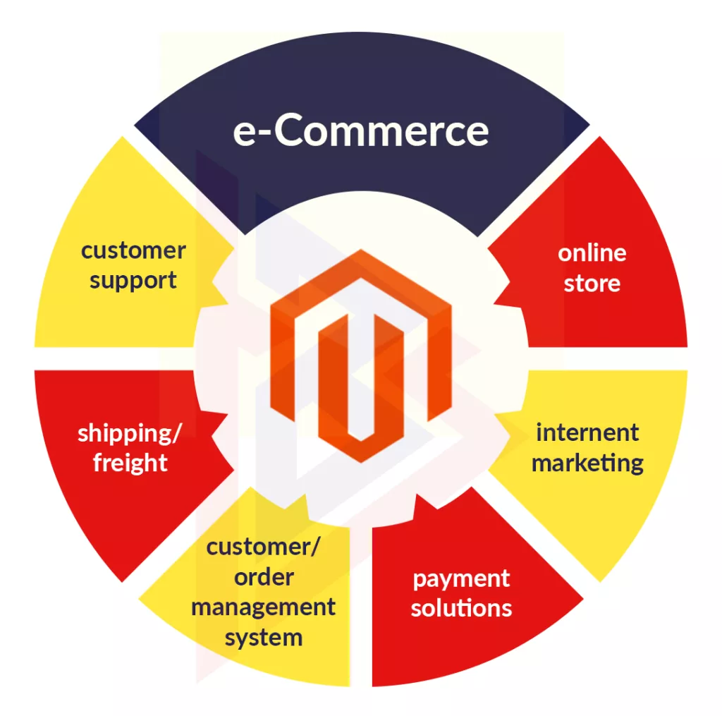 Magento Alternatives