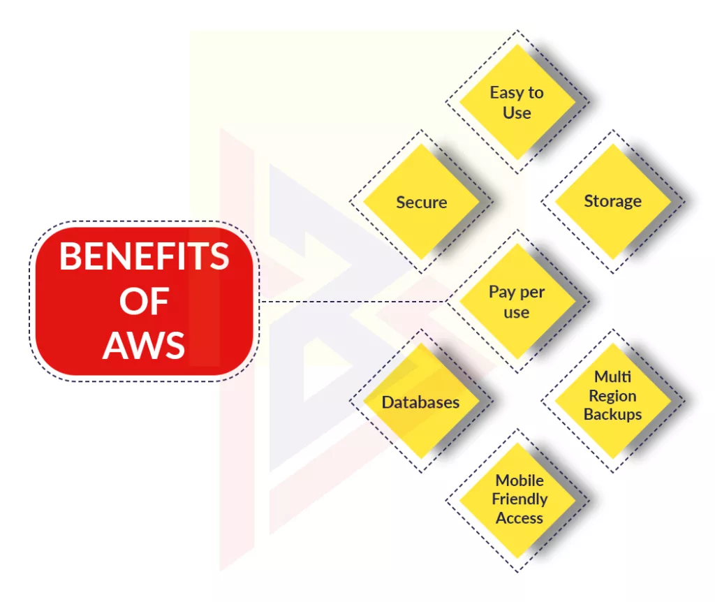 Benefits of AWS Cloud