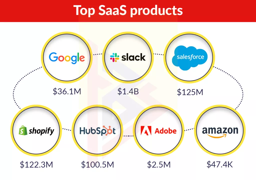 Saas top Products
