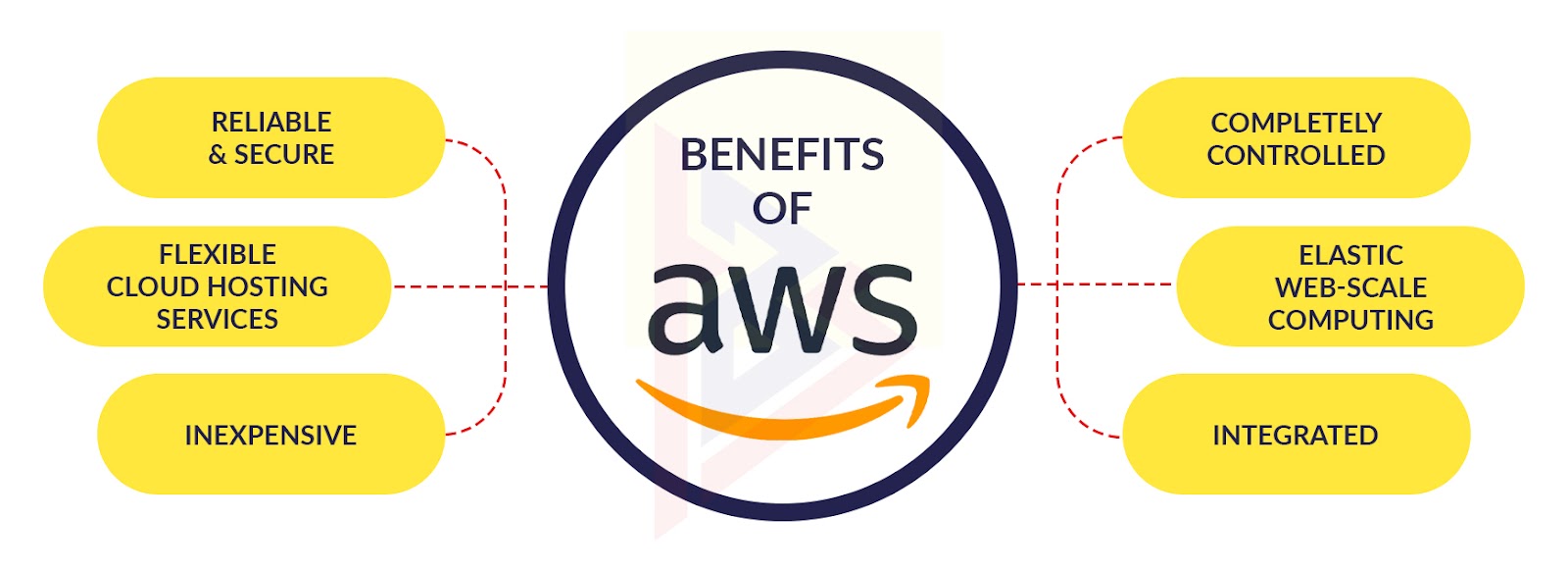 Complete Guide On Amazon Web Services | TechnoBrains