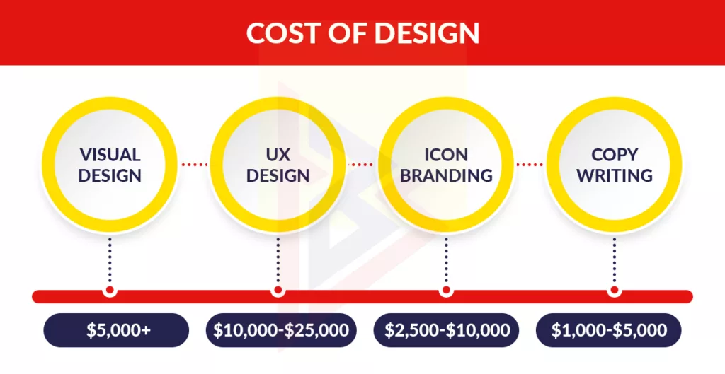 COST OF DESIGN