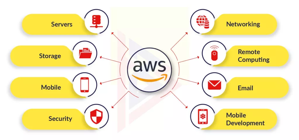 Amazon Web Services