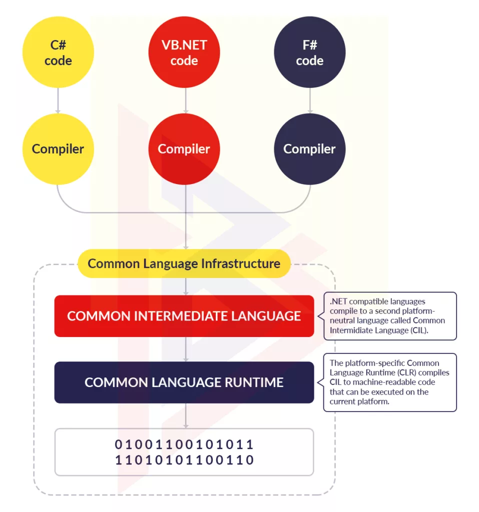 .NET Core vs .NET Framework