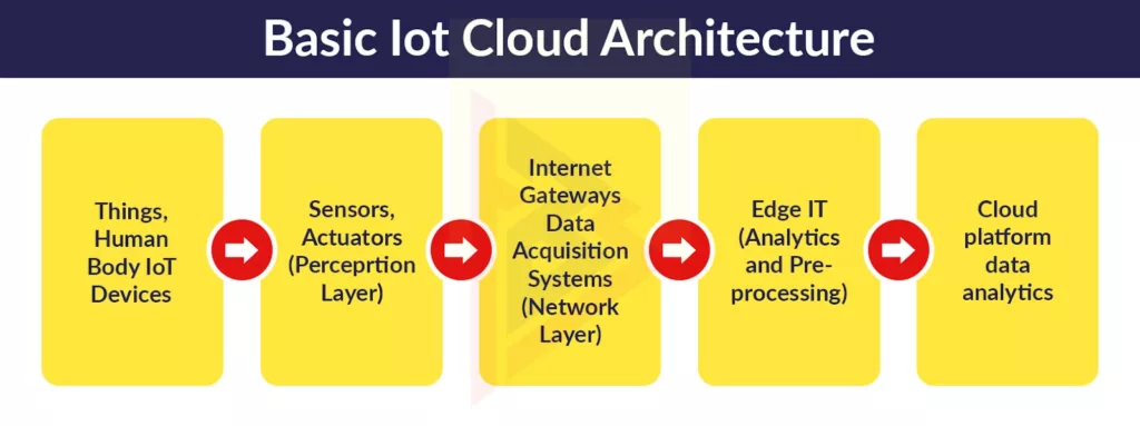 IOT and Cloud merger