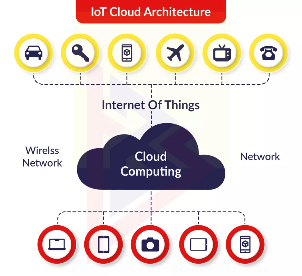 IOT Cloud Architecture