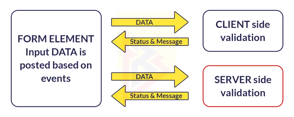 Server-Client Side validation