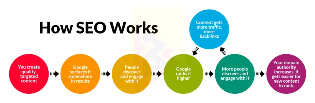 SEO and Performance