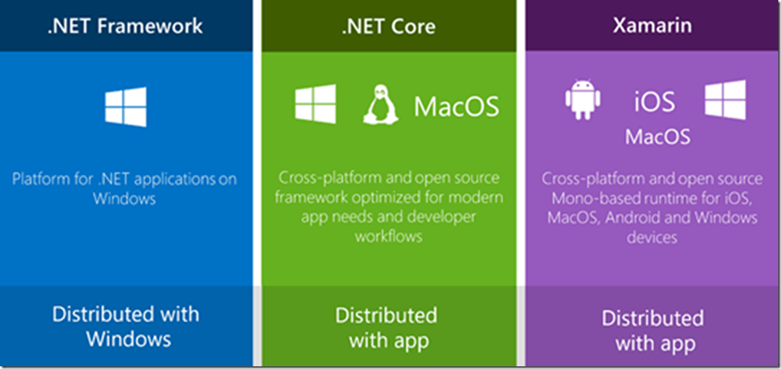 Xamarin .NET Development