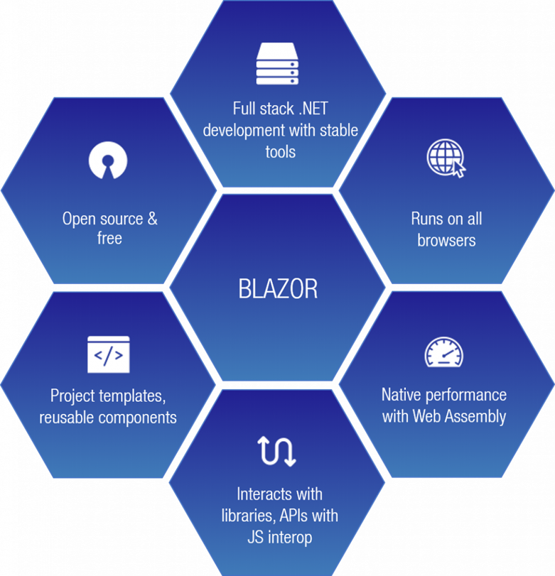 .NET Development with Blazor