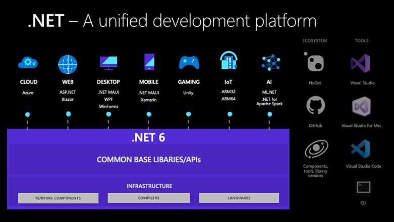 .net 6 framework: trending in .net development