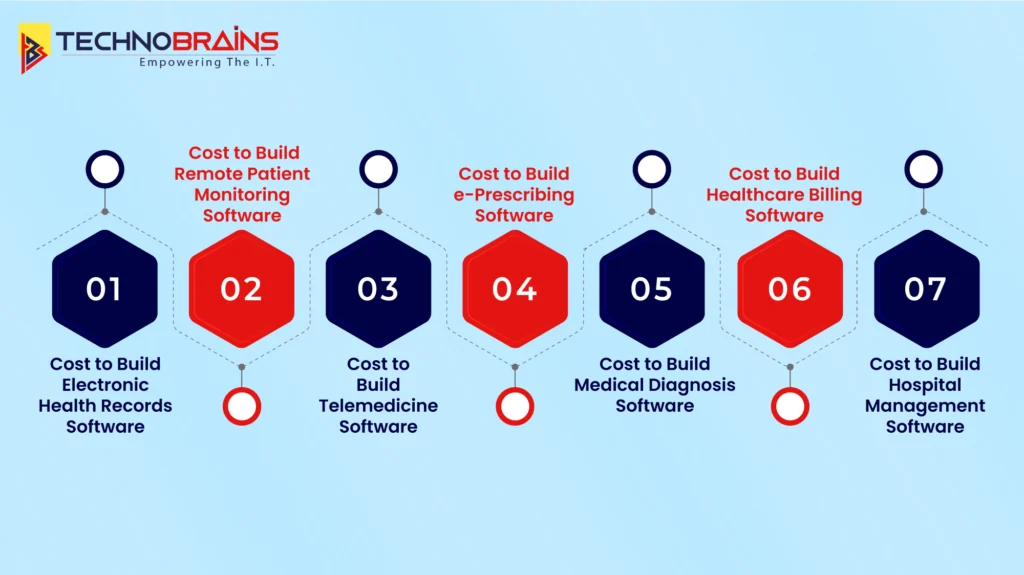 Healthcare Software Development Cost 