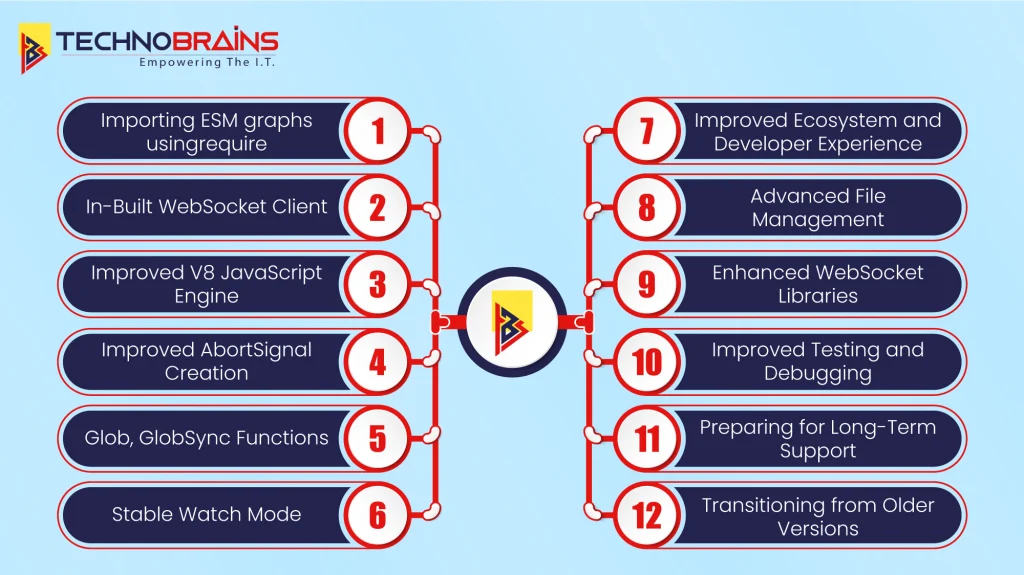 Features and Enhancements in Node.js 22