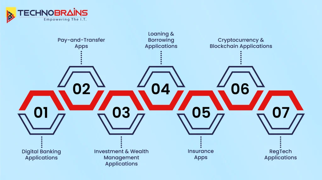 Different Types of FinTech Apps