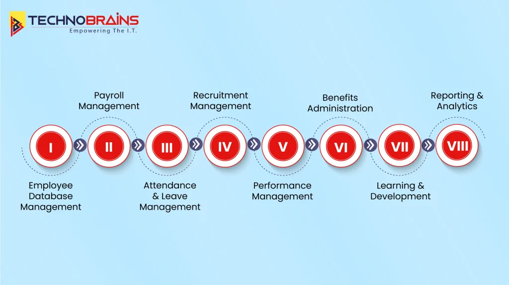 Key Features of HRMS Software development