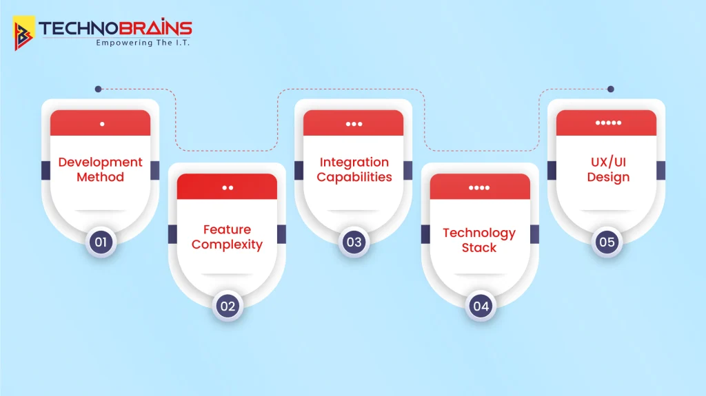 Understanding the Cost Drivers of HRMS Software Development.