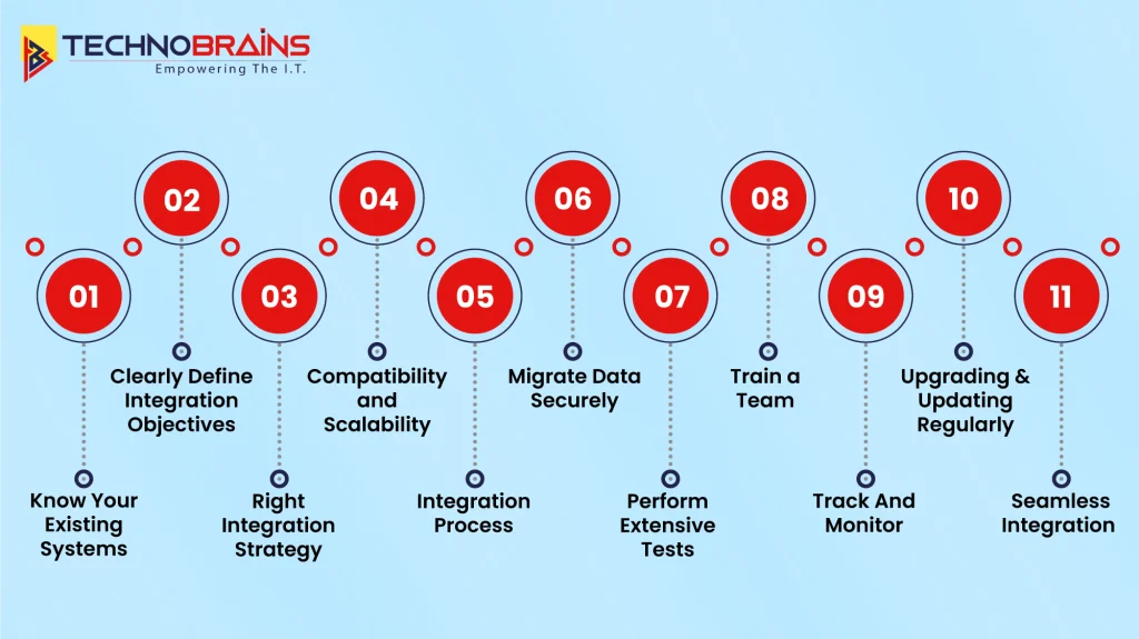 Integration Custom Software with Your Existing Systems