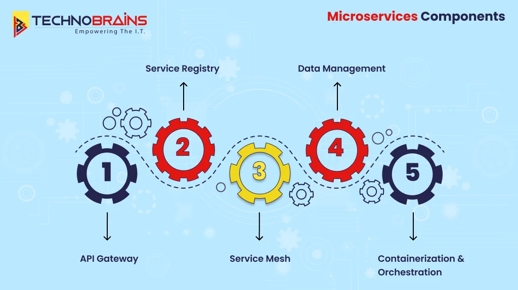 Microservices Key Component