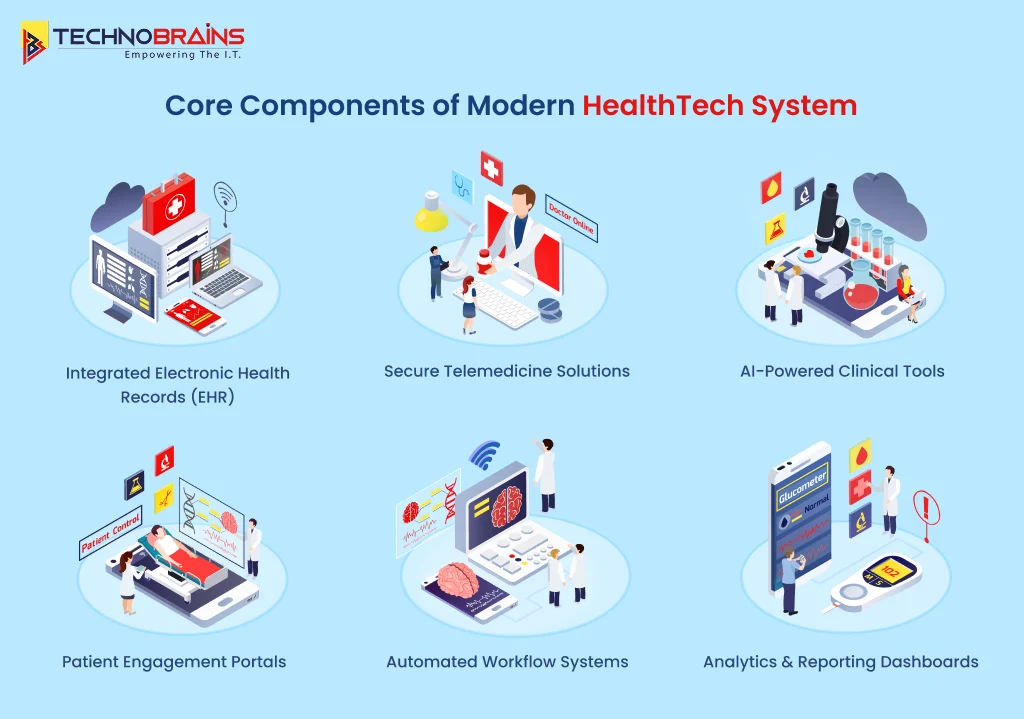 core components of modern healthtech system