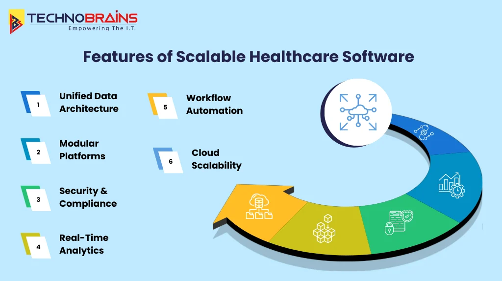 scalable heathtech system features