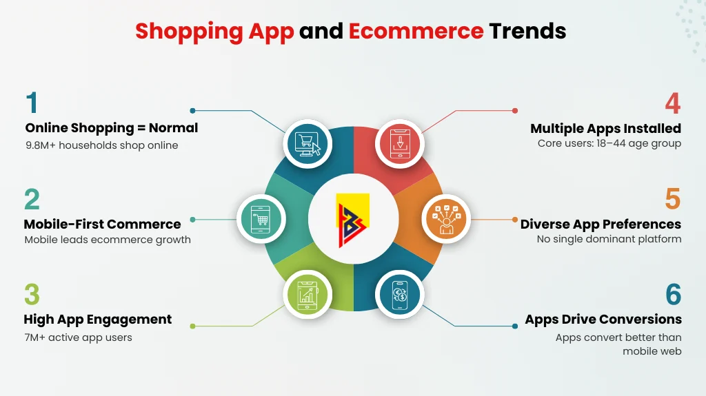 shopping app and ecommerce trends 2026