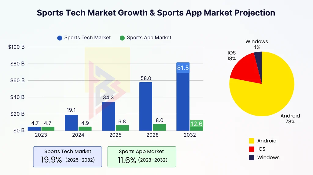 sport app development market