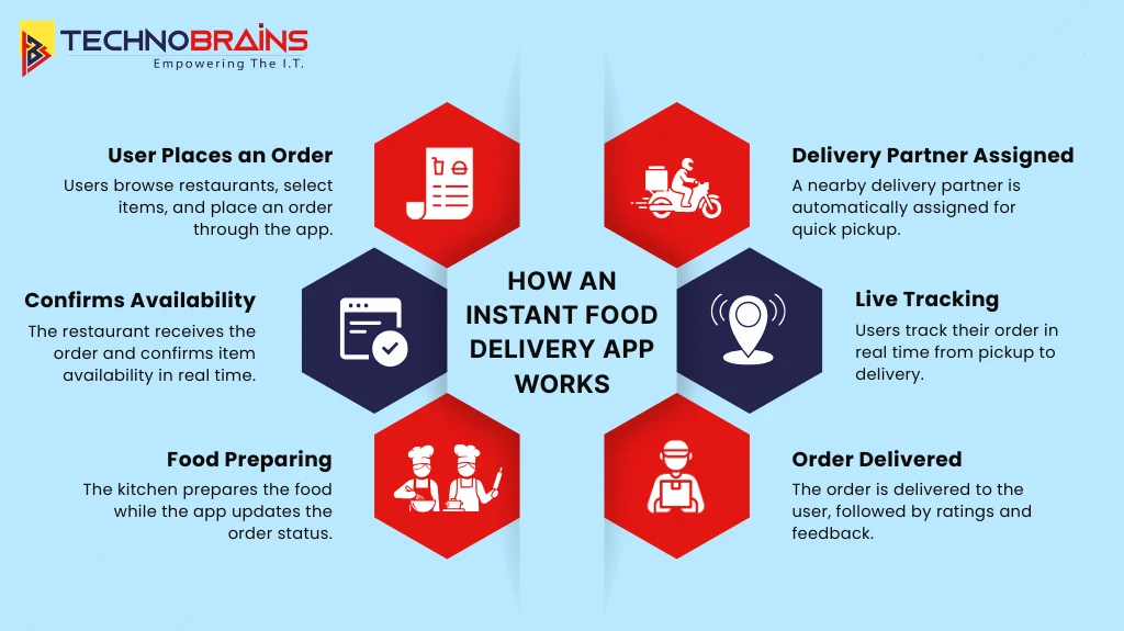 step-by-step workflow food delivery apps