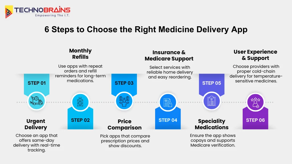 6 steps to choose the right medicine delivery app