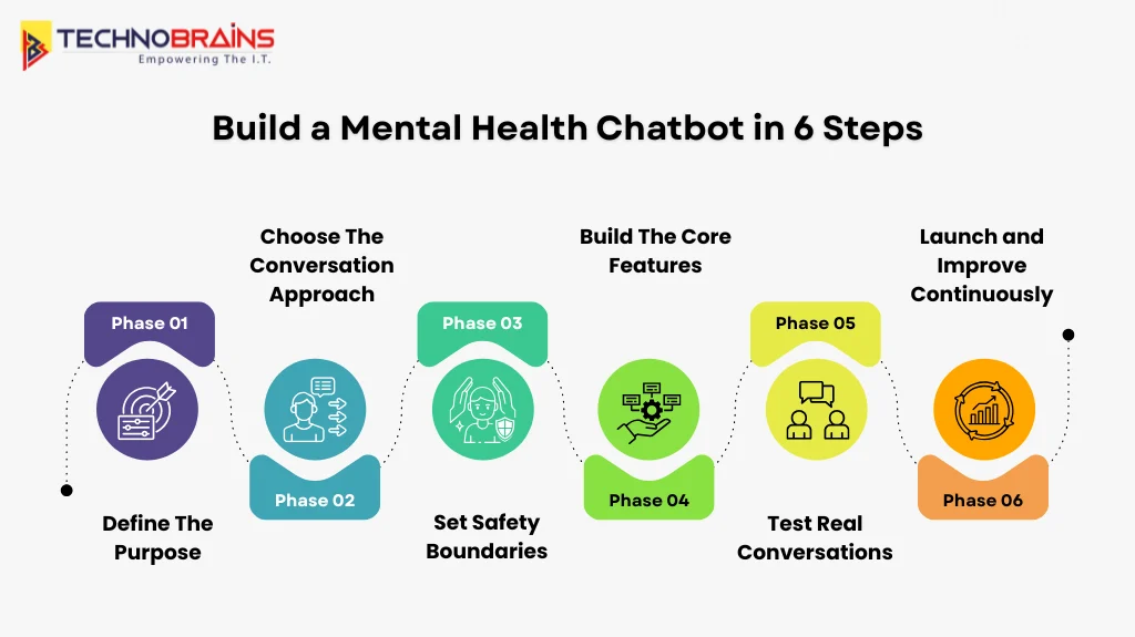 build a mental health chatbot in 6 steps