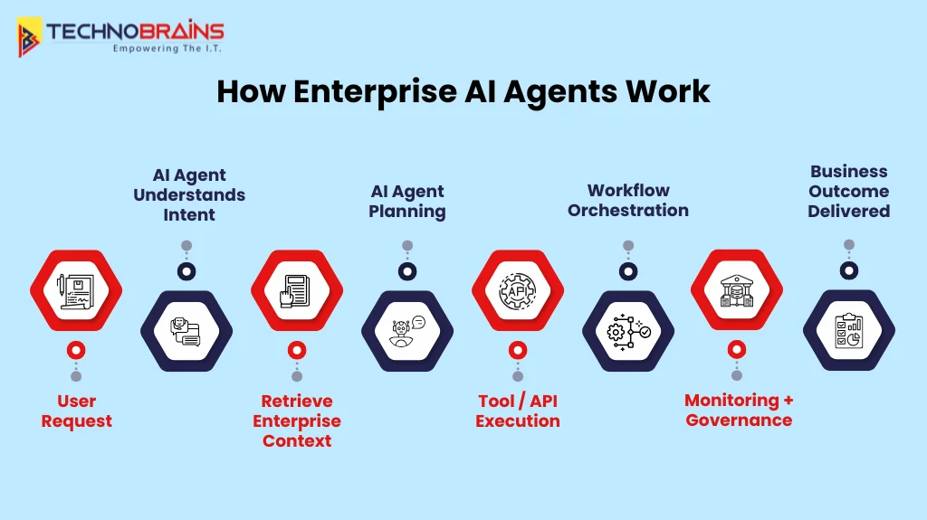 how enterprise ai agents work