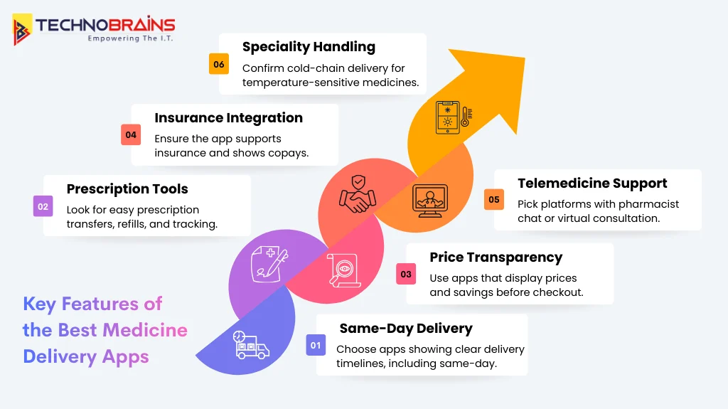 key features of the best medicine delivery apps