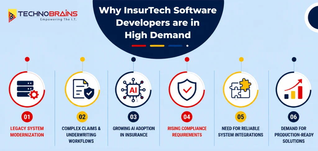 insurtech software developers are in high demand reasons