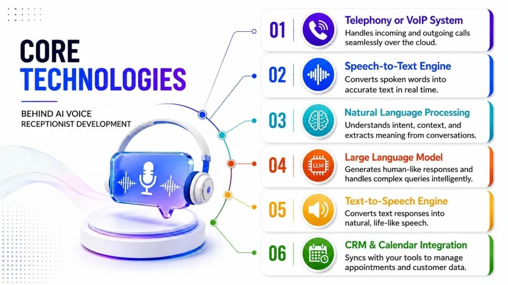 core technologies behind ai voice receptionist development