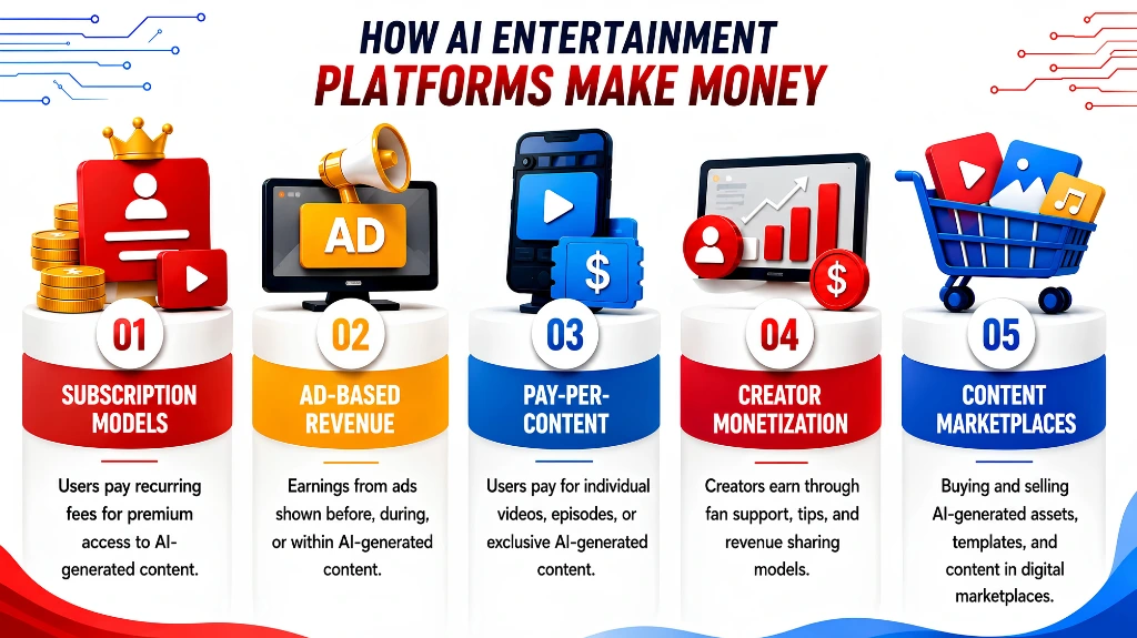 how ai entertainment platform works