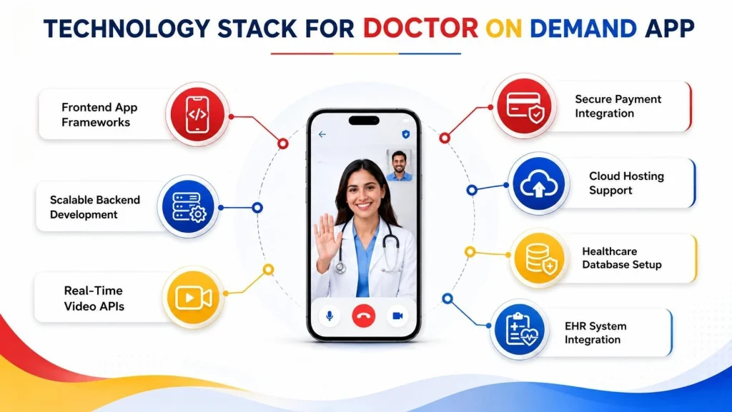 tech-stack for doctor on demand app development