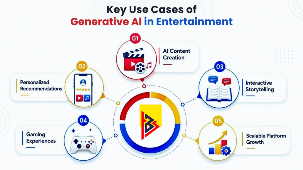 use cases of generative ai in entertainment