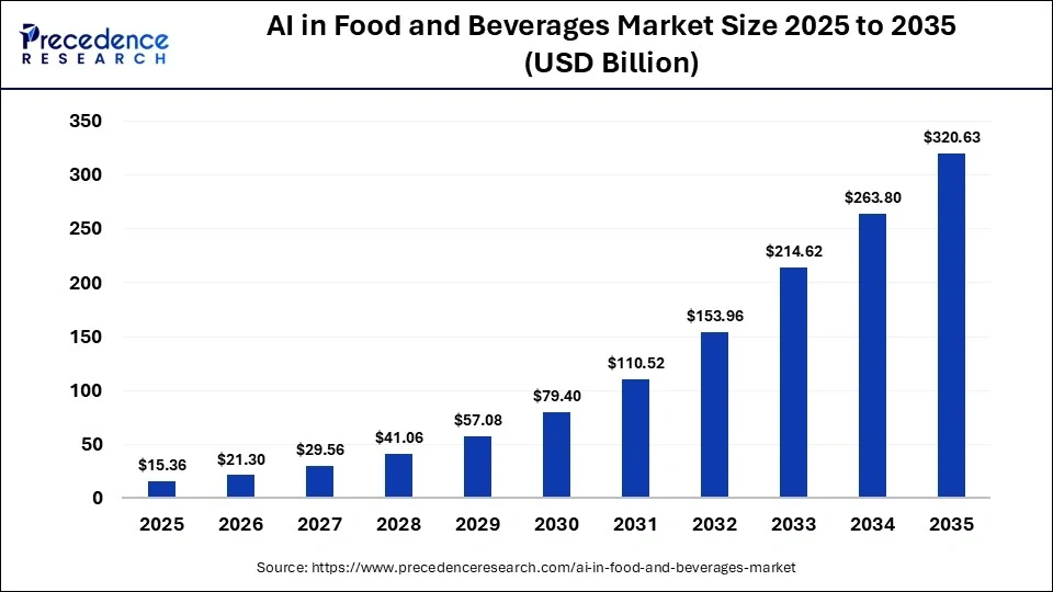 ai in food and beverages
